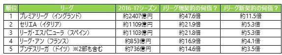 Jリーグの新放映権料契約は諸刃の契約 各国の放映権料との比較で理解する